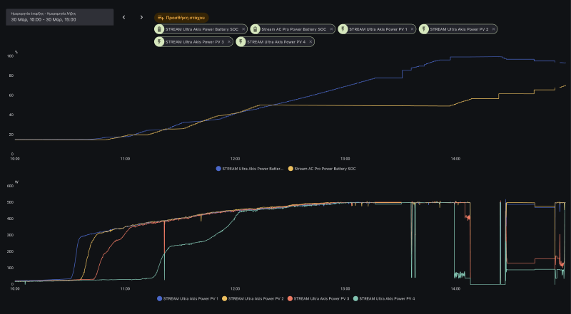 Combined view: SOC divergence on top, PV throttling on bottom
