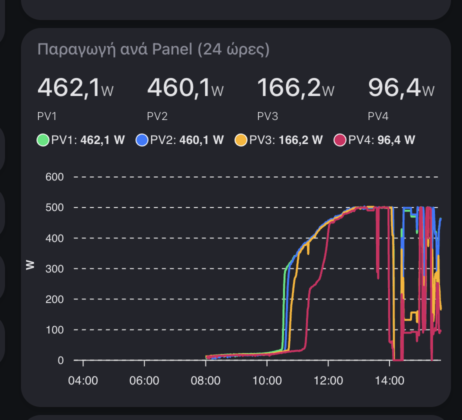 PV power drops when Ultra hits max — 800W of solar curtailed