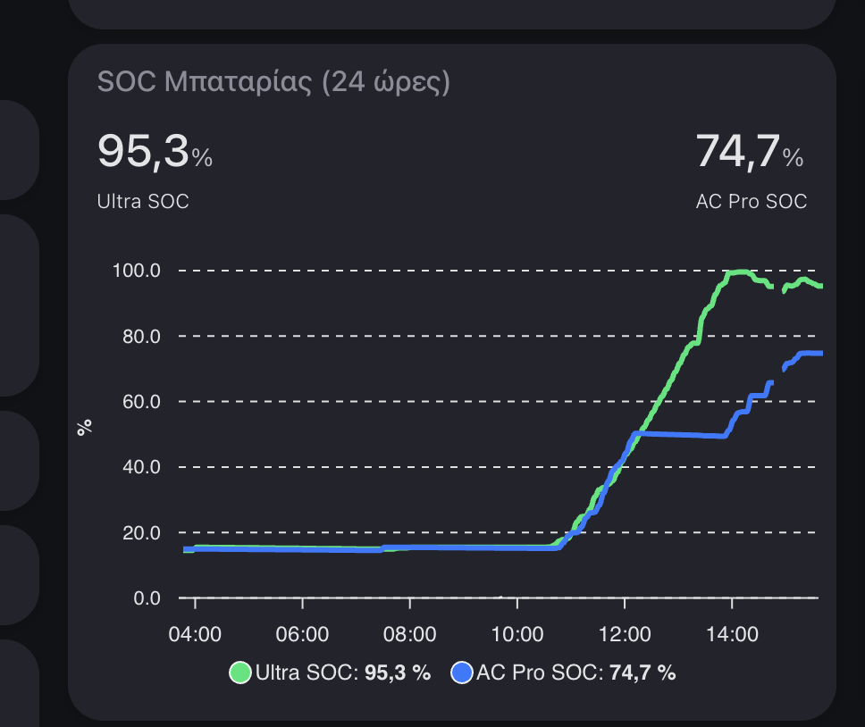 Battery SOC divergence — Ultra at 95% while AC Pro stuck at 75%