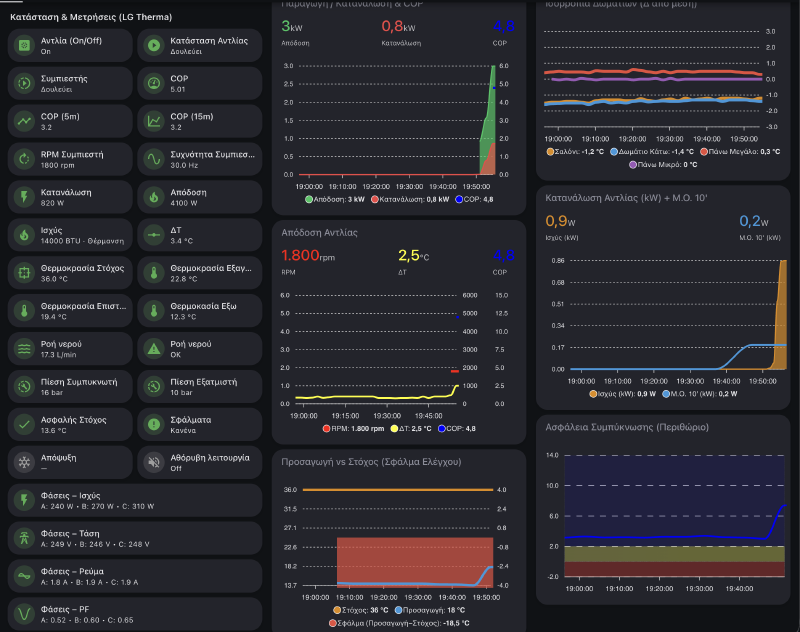 LG Therma V dashboard — all Modbus sensors, real-time COP, production vs consumption charts, room temperature equilibrium, compressor RPM, and condensation safety margins