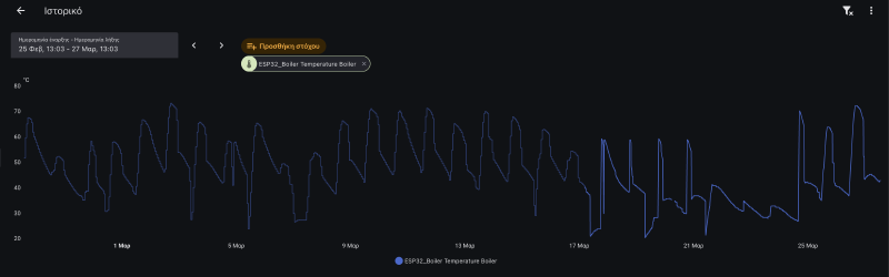 Boiler temperature over 30 days — regular peaks above 65°C from solar thermal, with dips into the 20-40°C range between heating cycles