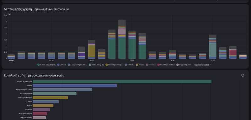 Home energy monitoring — per-device breakdown showing heat pump, servers, kitchen, and appliance loads throughout the day