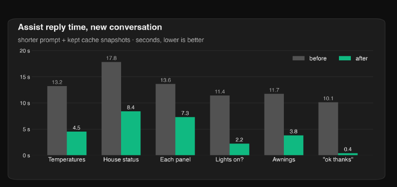 Assist reply times before and after