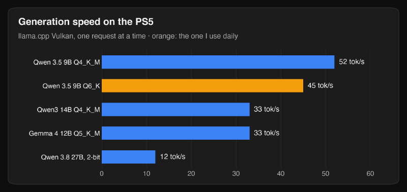 Generation speed of the five models on the PS5
